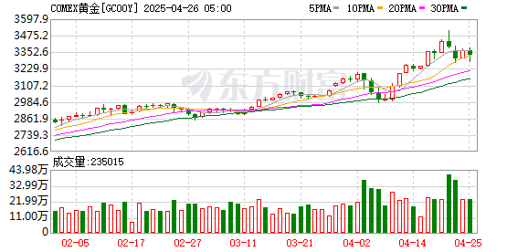 最新配资平台 COMEX黄金期货收涨0.01% 报2336.9美元/盎司 上半年累计上涨12.8%